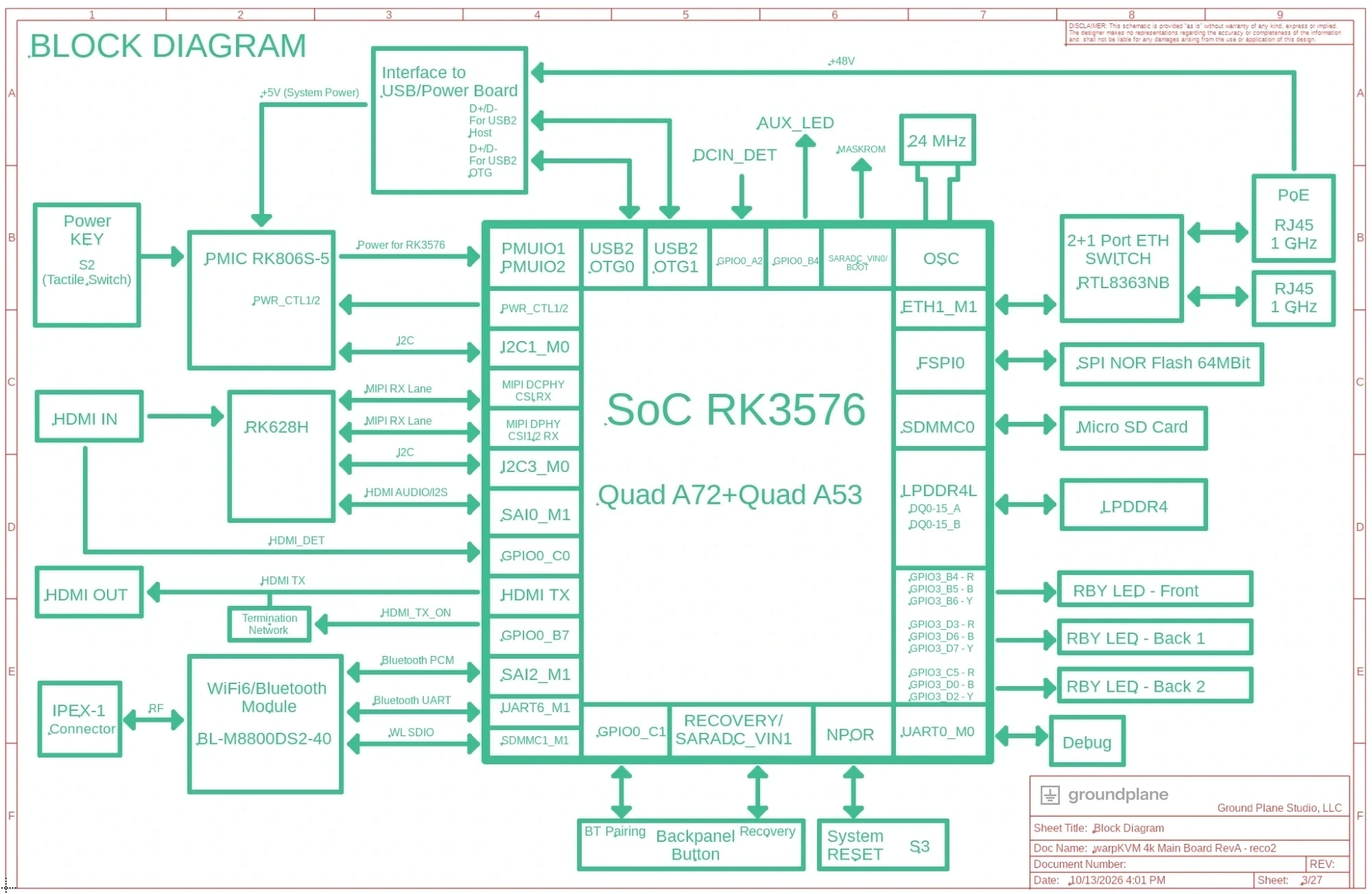 Block diagram of the WarpKVM 01 main board: the RK3576 at the center, with the RK806S-5 PMIC, RK628H HDMI bridge, LPDDR4X, Ethernet switch, SPI NOR flash, microSD and Wi-Fi/Bluetooth module around it.